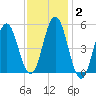 Bowdoinham tide chart for Monday, February 2, 2026