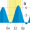 Bowdoinham tide chart for Tuesday, February 3, 2026