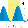 Bowdoinham tide chart for Wednesday, February 4, 2026