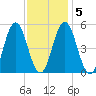 Bowdoinham tide chart for Thursday, February 5, 2026