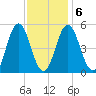 Bowdoinham tide chart for Friday, February 6, 2026