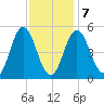 Bowdoinham tide chart for Saturday, February 7, 2026