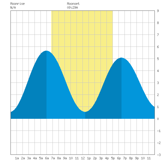 Bowdoinham tide chart for Sunday, February 8, 2026