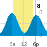 Bowdoinham tide chart for Sunday, February 8, 2026