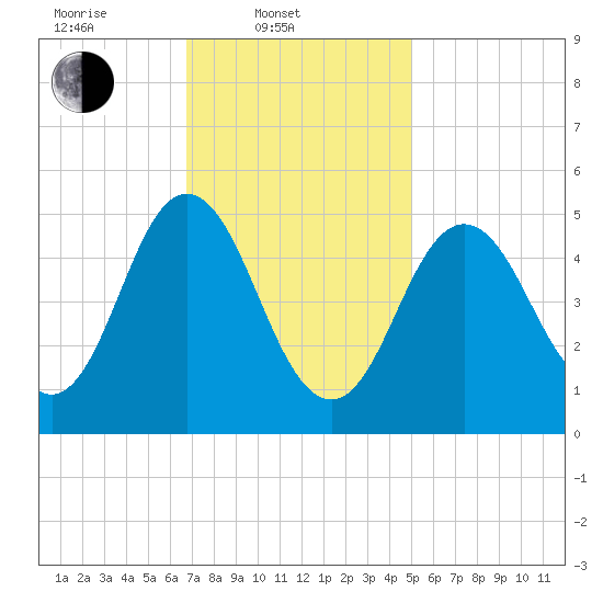 Bowdoinham tide chart for Monday, February 9, 2026