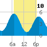 Bowdoinham tide chart for Tuesday, March 10, 2026