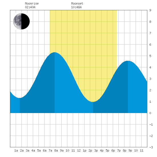 Bowdoinham tide chart for Wednesday, March 11, 2026
