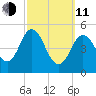 Bowdoinham tide chart for Wednesday, March 11, 2026