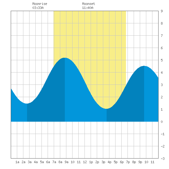 Bowdoinham tide chart for Thursday, March 12, 2026