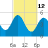 Bowdoinham tide chart for Thursday, March 12, 2026