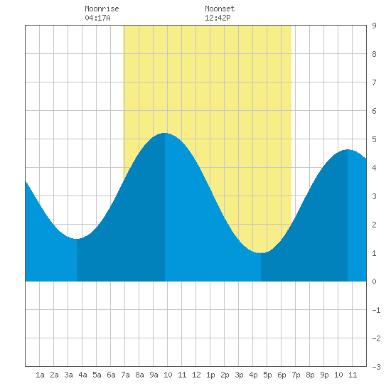 Bowdoinham tide chart for Friday, March 13, 2026