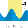 Bowdoinham tide chart for Friday, March 13, 2026