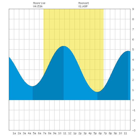 Bowdoinham tide chart for Saturday, March 14, 2026