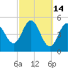Bowdoinham tide chart for Saturday, March 14, 2026