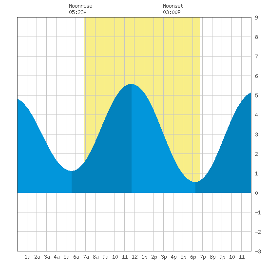 Bowdoinham tide chart for Sunday, March 15, 2026