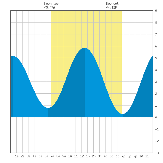 Bowdoinham tide chart for Monday, March 16, 2026