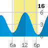 Bowdoinham tide chart for Monday, March 16, 2026