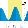 Bowdoinham tide chart for Tuesday, March 17, 2026