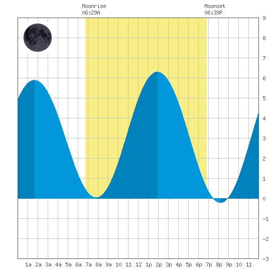 Bowdoinham tide chart for Wednesday, March 18, 2026