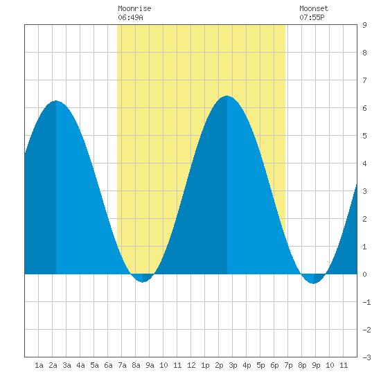 Bowdoinham tide chart for Thursday, March 19, 2026