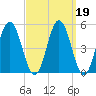 Bowdoinham tide chart for Thursday, March 19, 2026