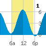Bowdoinham tide chart for Sunday, March 1, 2026