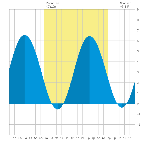 Bowdoinham tide chart for Friday, March 20, 2026