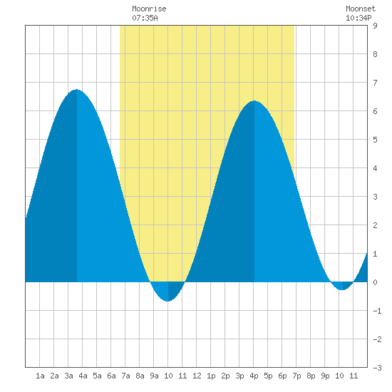 Bowdoinham tide chart for Saturday, March 21, 2026