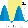 Bowdoinham tide chart for Saturday, March 21, 2026