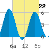 Bowdoinham tide chart for Sunday, March 22, 2026