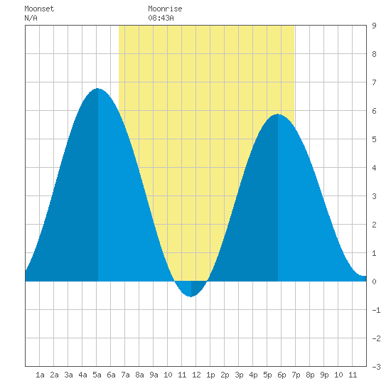 Bowdoinham tide chart for Monday, March 23, 2026