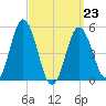 Bowdoinham tide chart for Monday, March 23, 2026