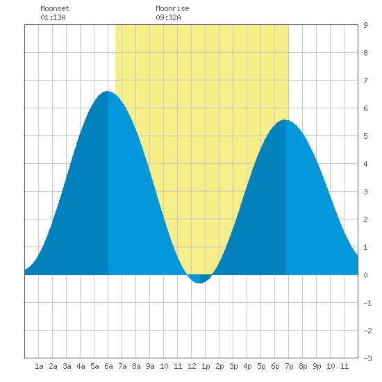 Bowdoinham tide chart for Tuesday, March 24, 2026