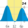 Bowdoinham tide chart for Tuesday, March 24, 2026