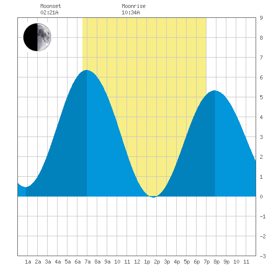 Bowdoinham tide chart for Wednesday, March 25, 2026