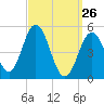 Bowdoinham tide chart for Thursday, March 26, 2026