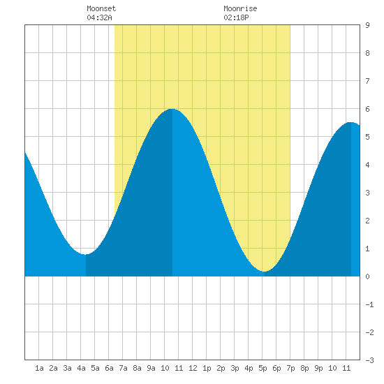 Bowdoinham tide chart for Saturday, March 28, 2026
