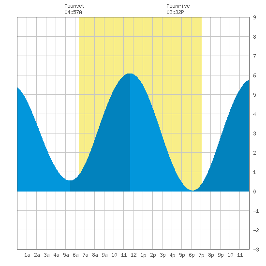 Bowdoinham tide chart for Sunday, March 29, 2026