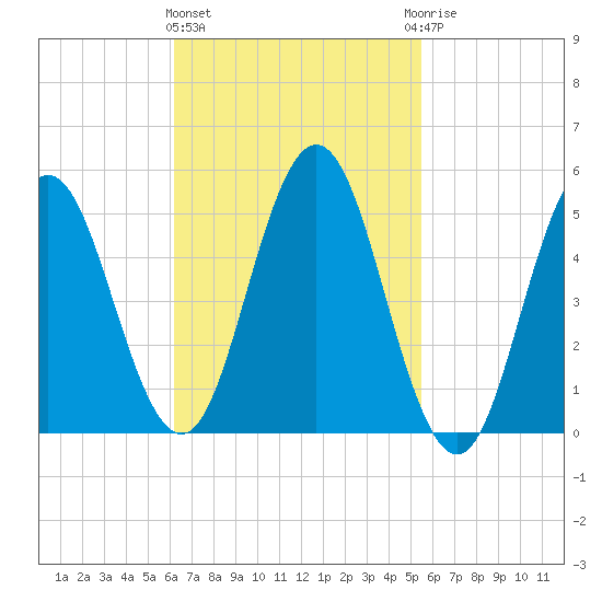 Bowdoinham tide chart for Monday, March 2, 2026