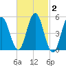 Bowdoinham tide chart for Monday, March 2, 2026