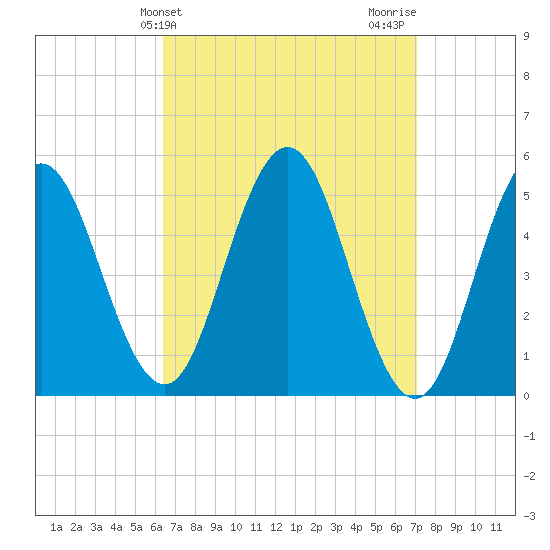 Bowdoinham tide chart for Monday, March 30, 2026