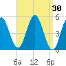 Bowdoinham tide chart for Monday, March 30, 2026