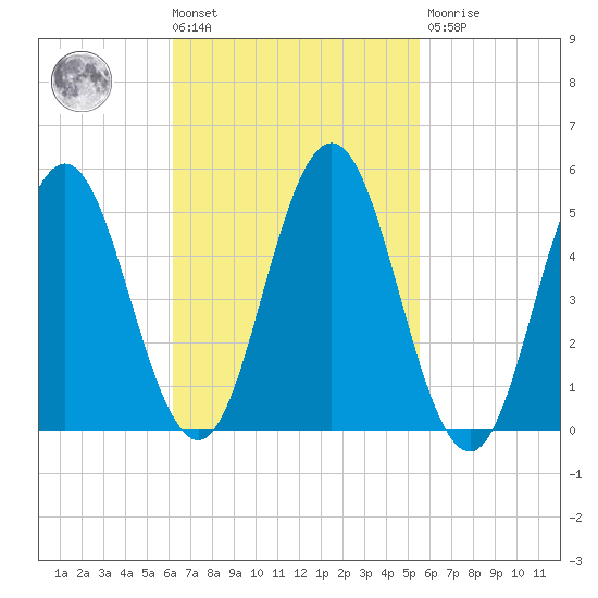 Bowdoinham tide chart for Tuesday, March 3, 2026