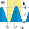Bowdoinham tide chart for Tuesday, March 3, 2026