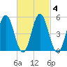 Bowdoinham tide chart for Wednesday, March 4, 2026