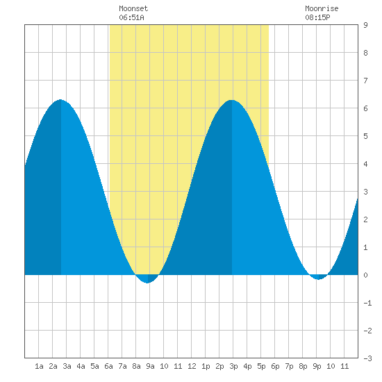 Bowdoinham tide chart for Thursday, March 5, 2026