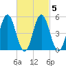 Bowdoinham tide chart for Thursday, March 5, 2026