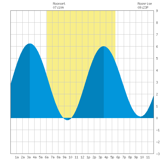 Bowdoinham tide chart for Friday, March 6, 2026