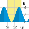Bowdoinham tide chart for Friday, March 6, 2026