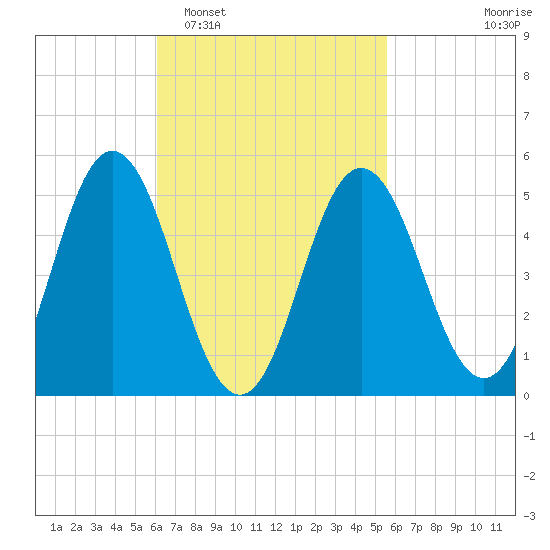 Bowdoinham tide chart for Saturday, March 7, 2026